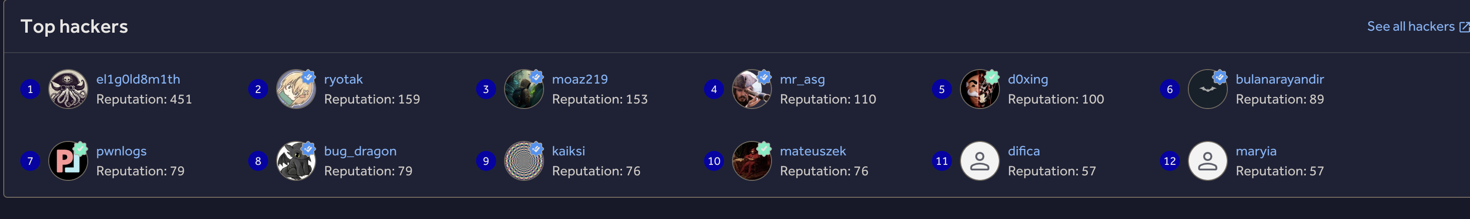 HackerOne Top hackers leaderboard for the Teleport program: el1g0ld8m1th ranked number one with reputation 451, ahead of ryotak at 159 and moaz219 at 153.